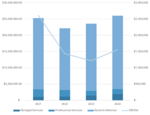 Project Neutron Revenue Chart